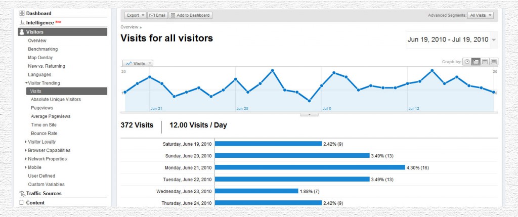 page visits google analytics