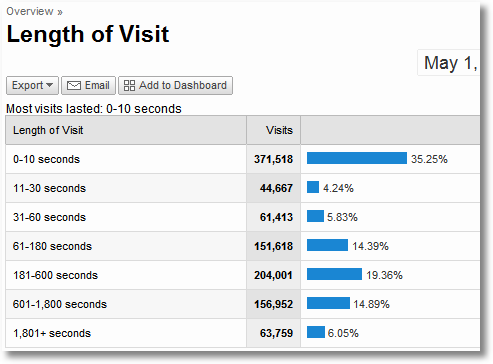 google analytics_length of visit