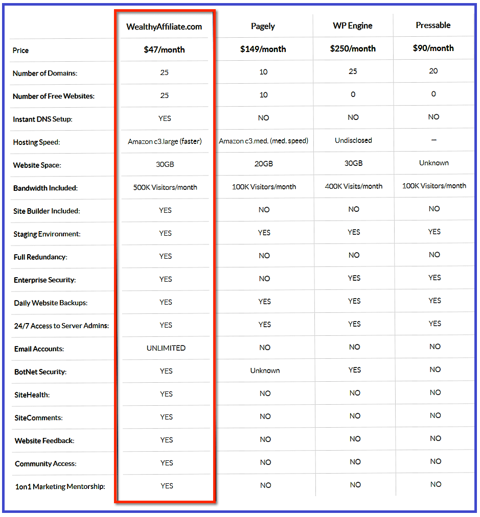 wealthy-affiliate-hosting-comparison-chart-1