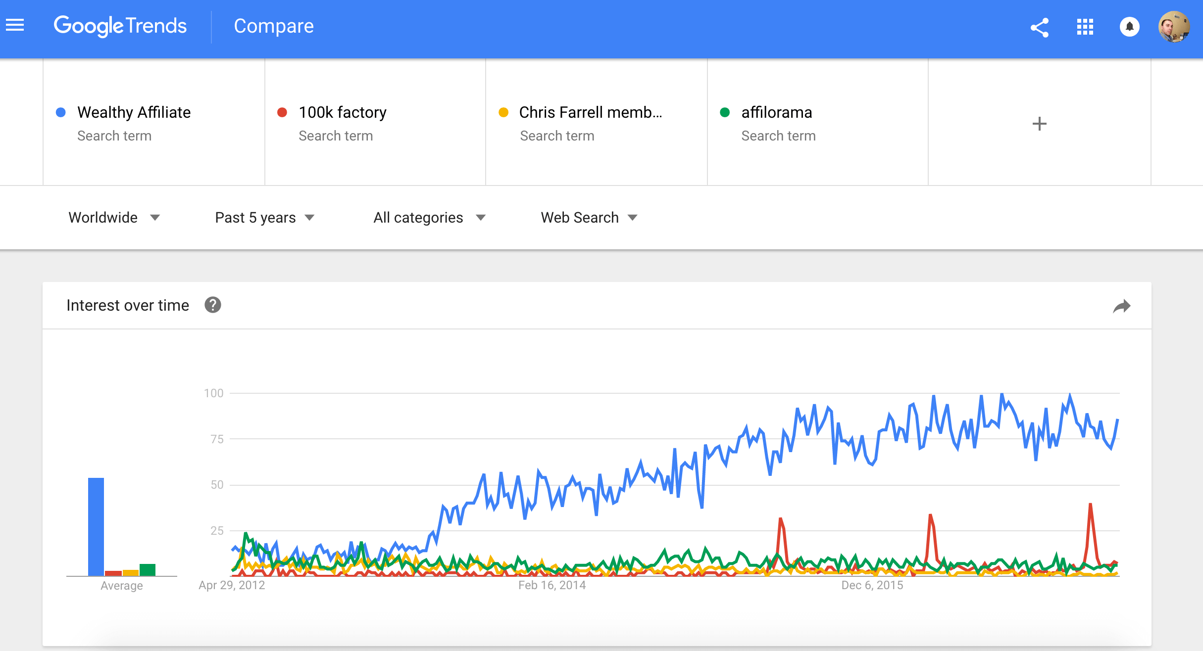 Wealthy Affiliate Google trends