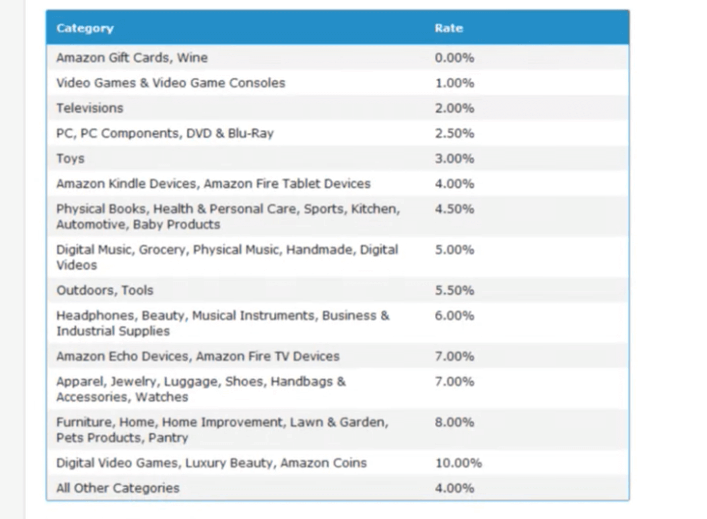 amazon payout plan