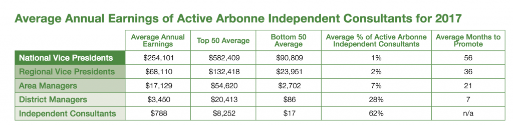 Arbonne compensation