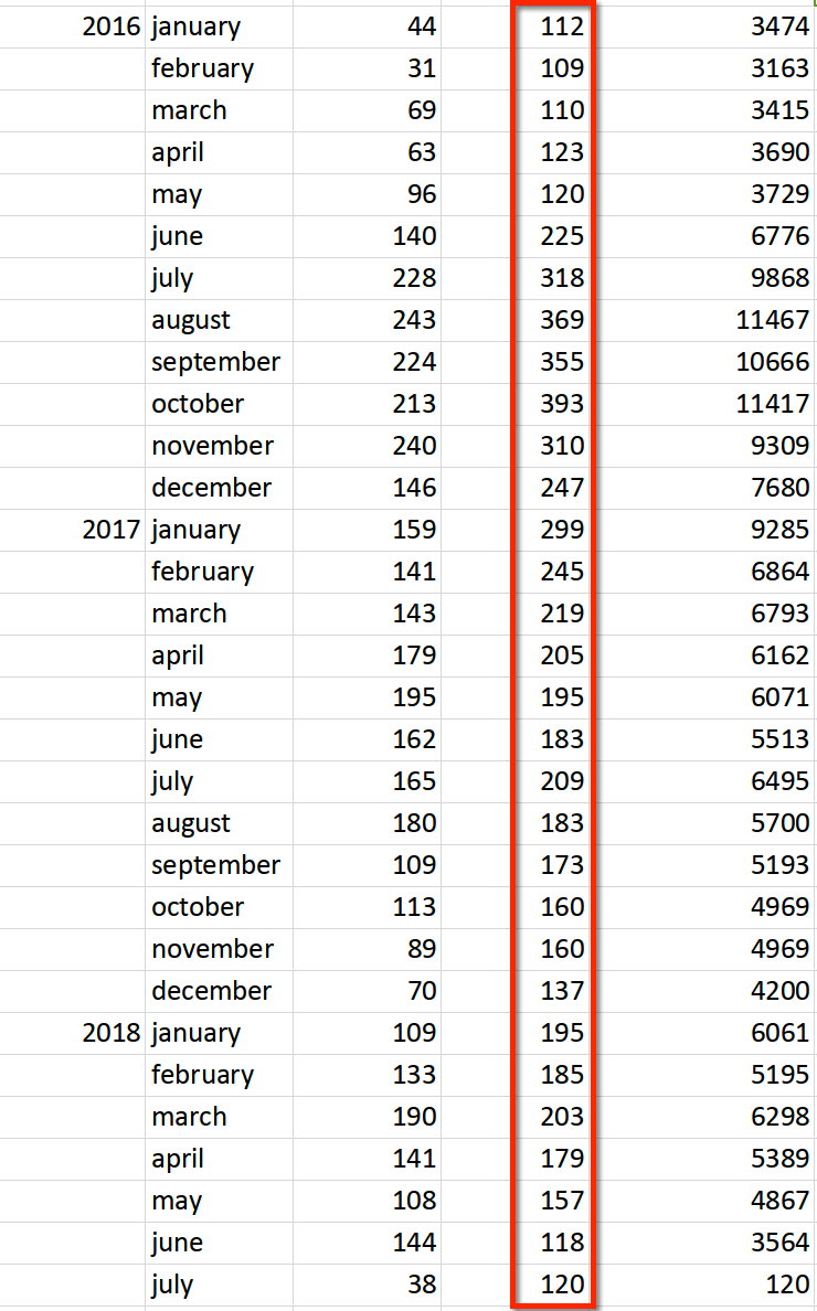 traffic statistics