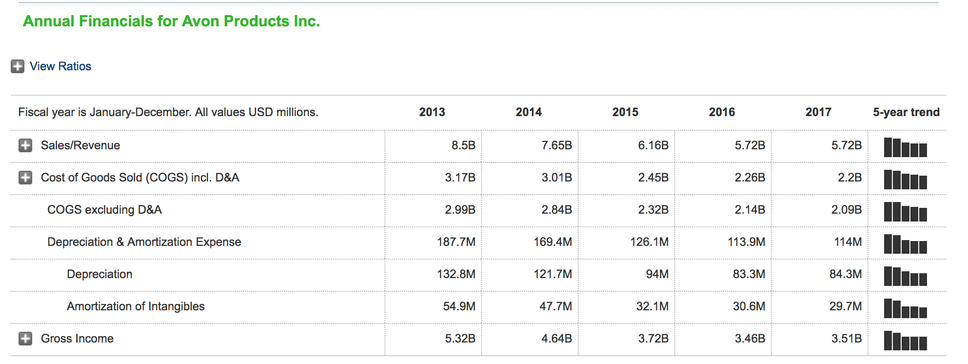 avon statistics