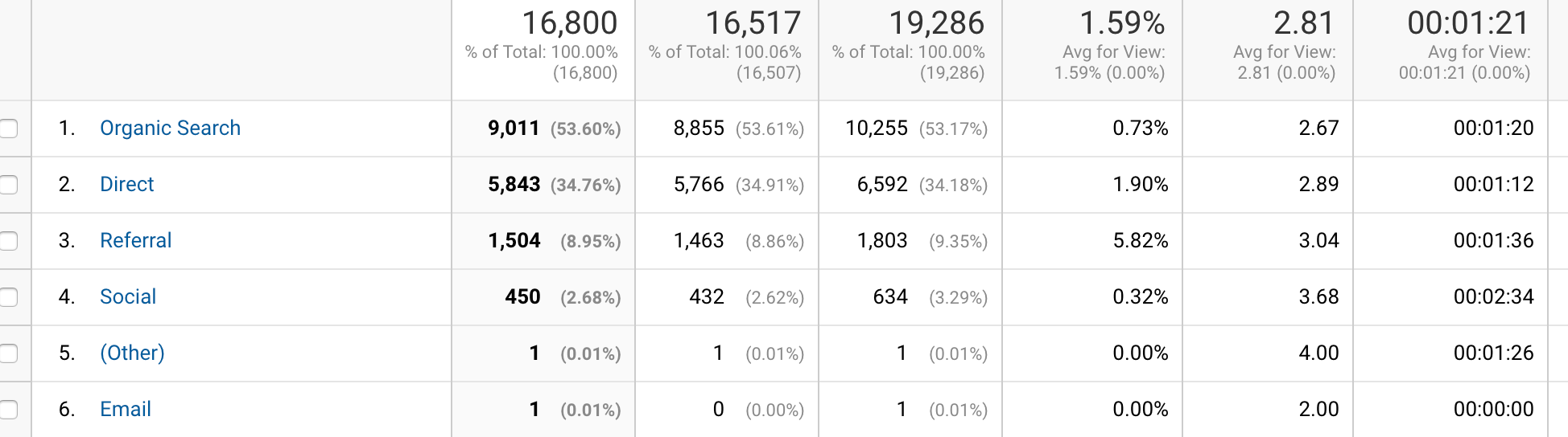 traffic statistics