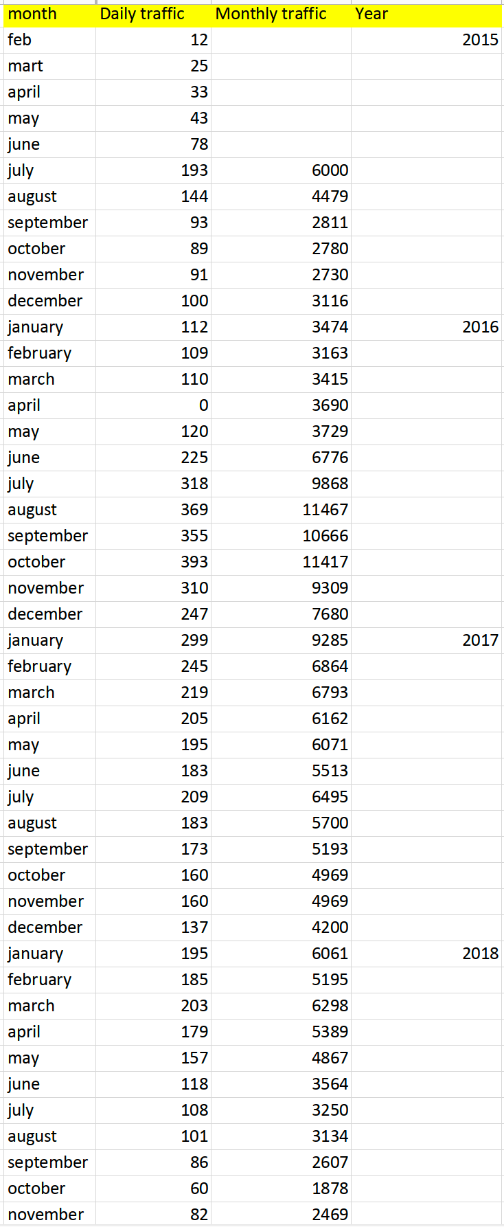 traffic-statistics