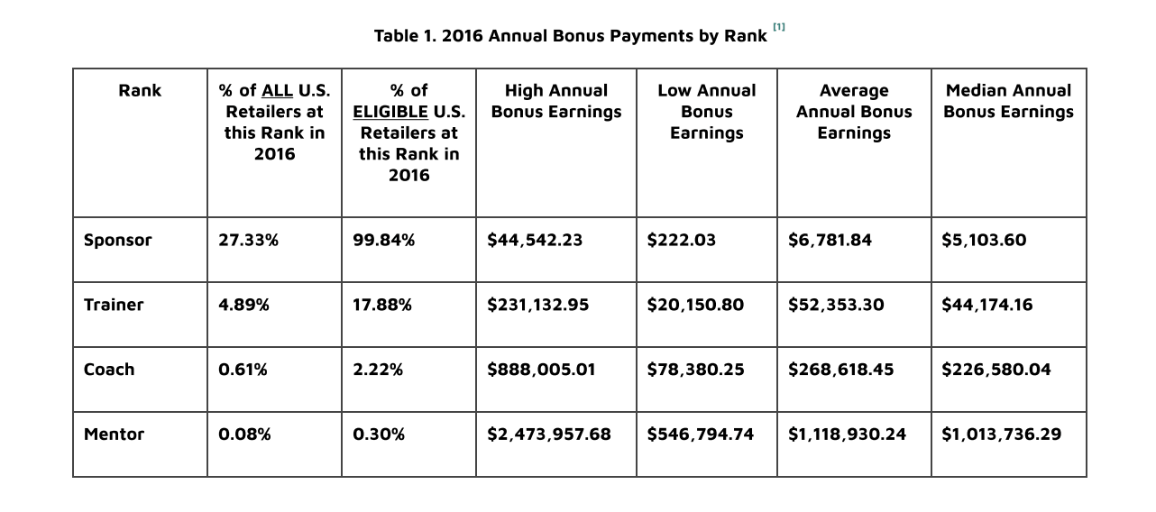 annual payments