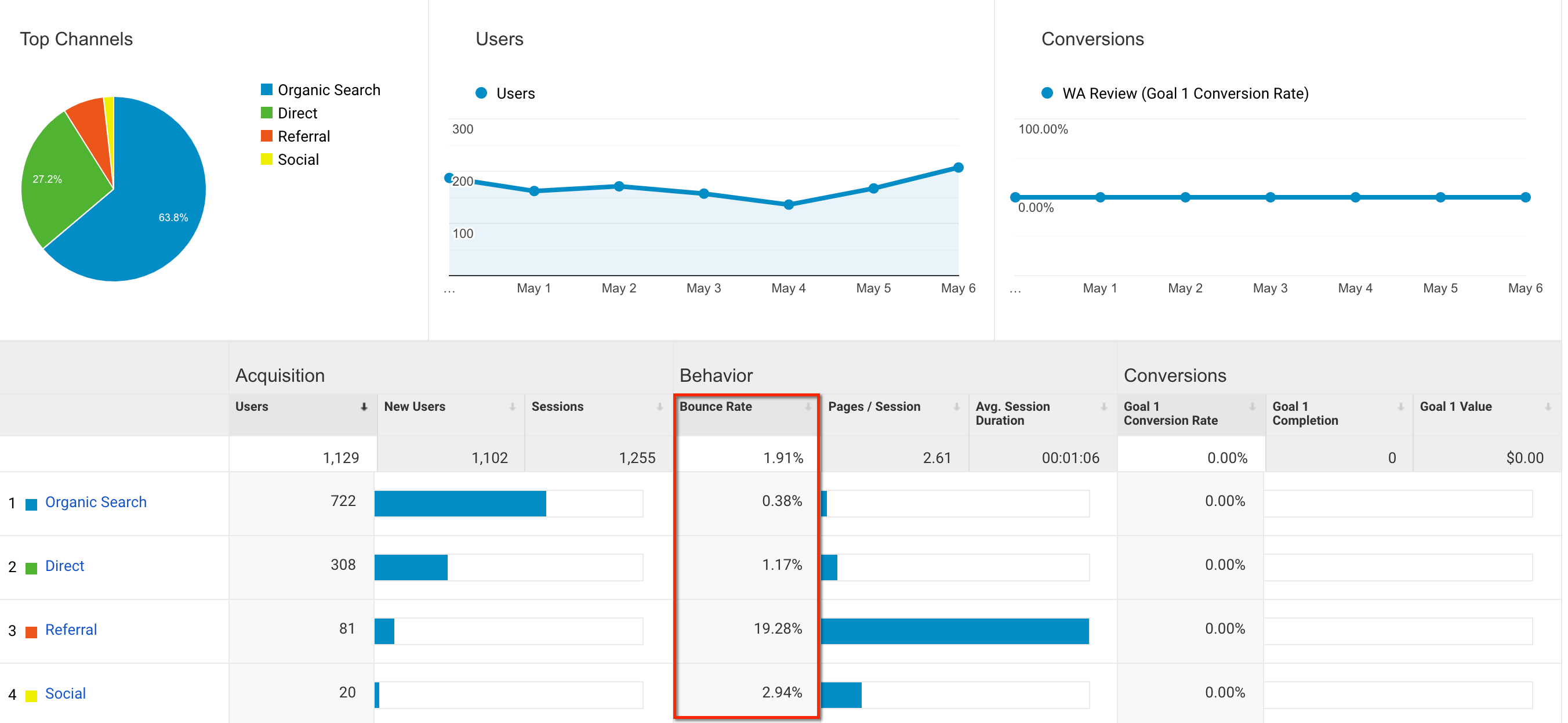 Top 14 Ways to Reduce Your Website Bounce Rate