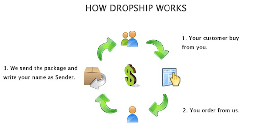 dropshipping