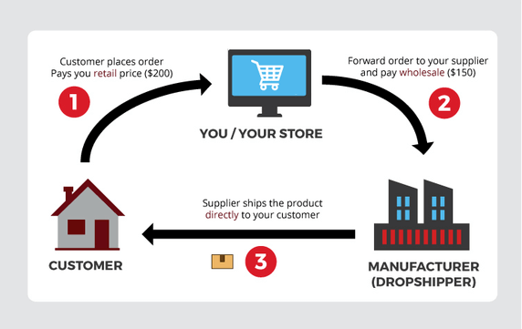 how-drop-shipping-works